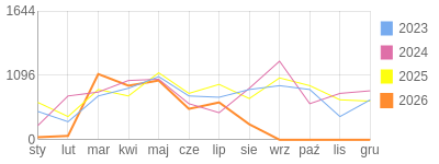 Wykres roczny blog rowerowy yurek55.bikestats.pl